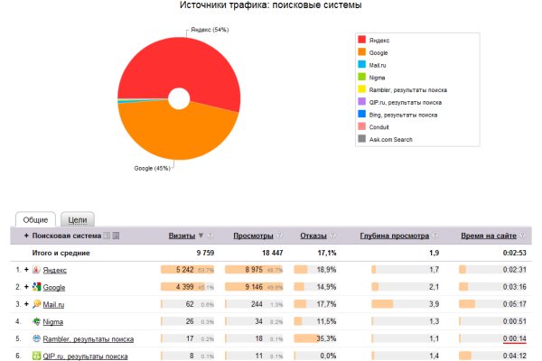 Список луковых tor сайтов